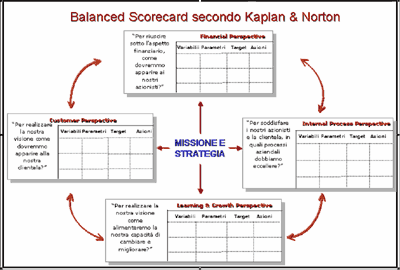 studiomecommercialisti - balance scorecard - blog