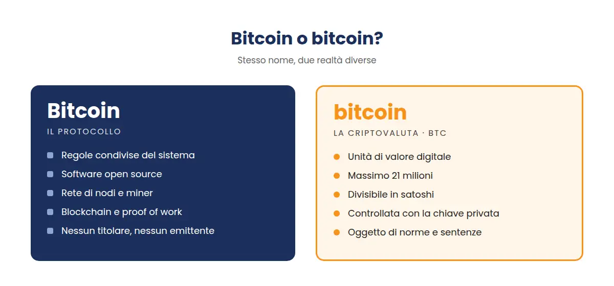 Schema che distingue Bitcoin, il protocollo, da bitcoin, la criptovaluta BTC