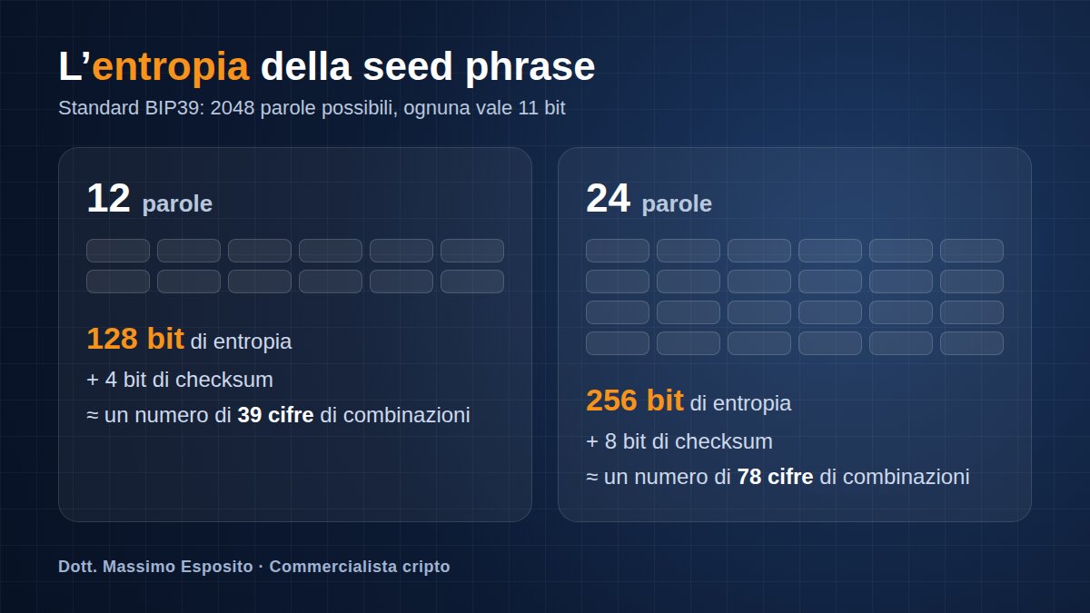 Entropia della seed phrase: 12 parole = 128 bit, 24 parole = 256 bit (standard BIP39)