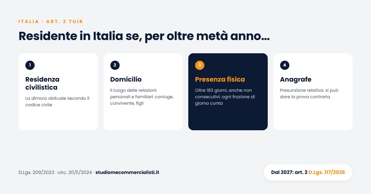 Art. 2 TUIR: residenza civilistica, domicilio come luogo delle relazioni personali e familiari, presenza fisica con frazioni di giorno e anagrafe come presunzione relativa; dal 2027 art. 2 del D.Lgs. 117/2026