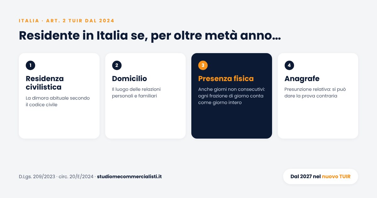 Art. 2 TUIR dopo il D.Lgs. 209/2023: residenza civilistica, domicilio, presenza fisica con frazioni di giorno e iscrizione anagrafica come presunzione relativa