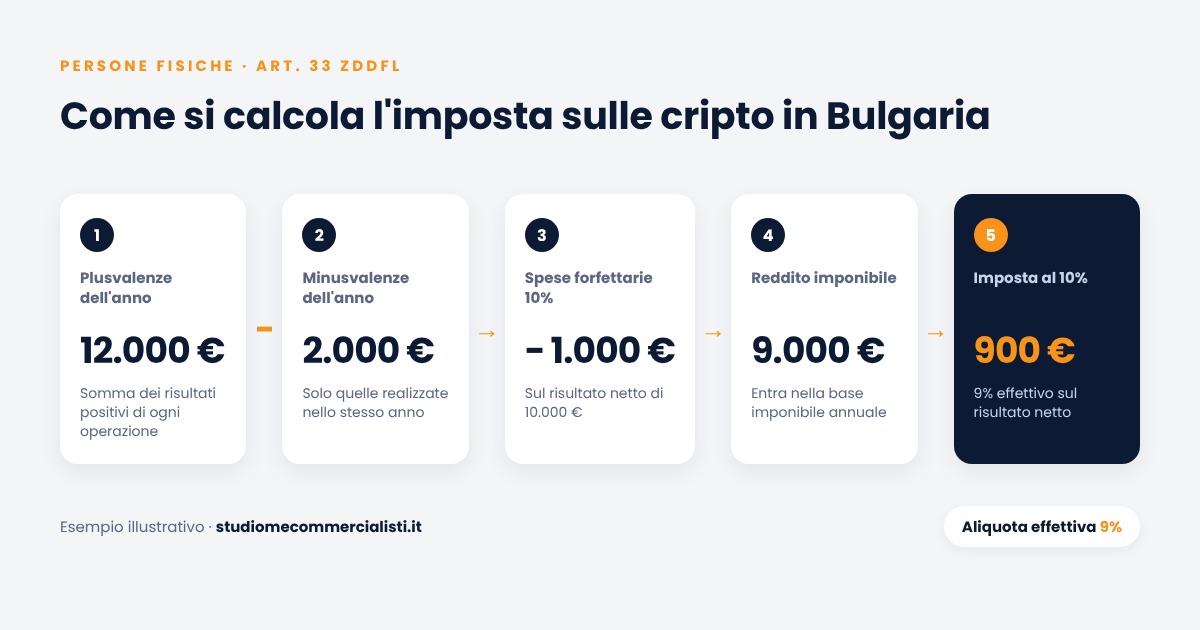 Esempio di calcolo dell'imposta sulle cripto in Bulgaria: da 12.000 euro di plusvalenze a 900 euro di imposta, aliquota effettiva 9%