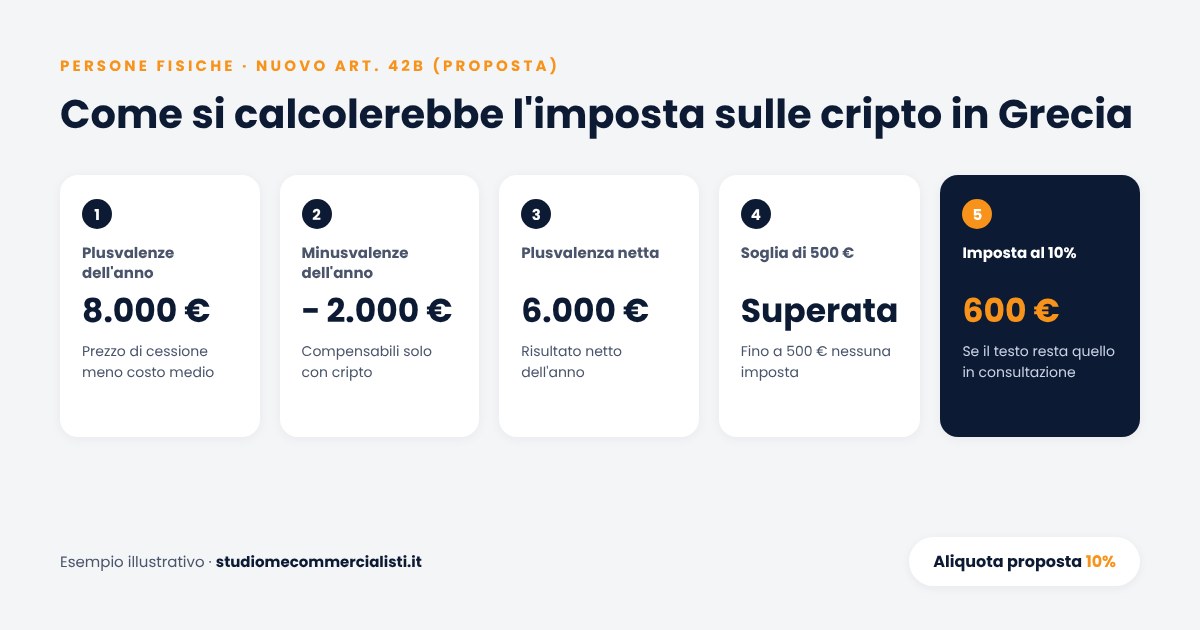 Esempio di calcolo dell'imposta sulle cripto in Grecia secondo il disegno di legge: da 8.000 euro di plusvalenze e 2.000 euro di minusvalenze a 600 euro di imposta