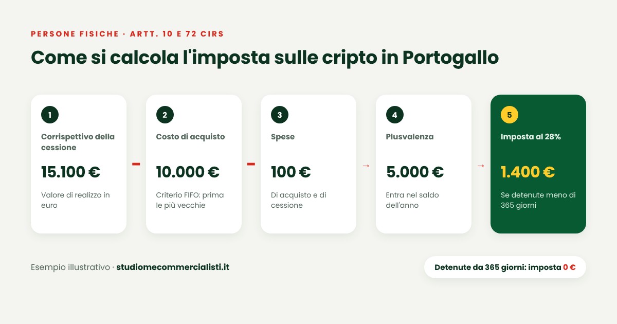 Esempio di calcolo dell'imposta sulle cripto in Portogallo: plusvalenza di 5.000 euro, imposta di 1.400 euro al 28% sotto i 365 giorni, zero oltre