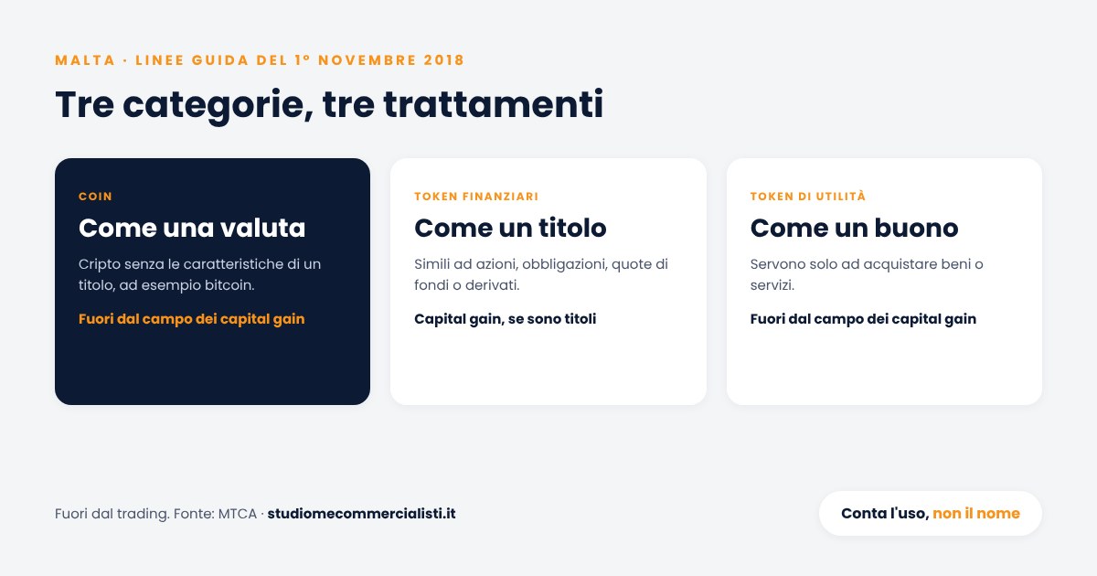 Le categorie di cripto-attività per il fisco maltese: coin, token finanziari e token di utilità, con il relativo trattamento ai fini dei capital gain