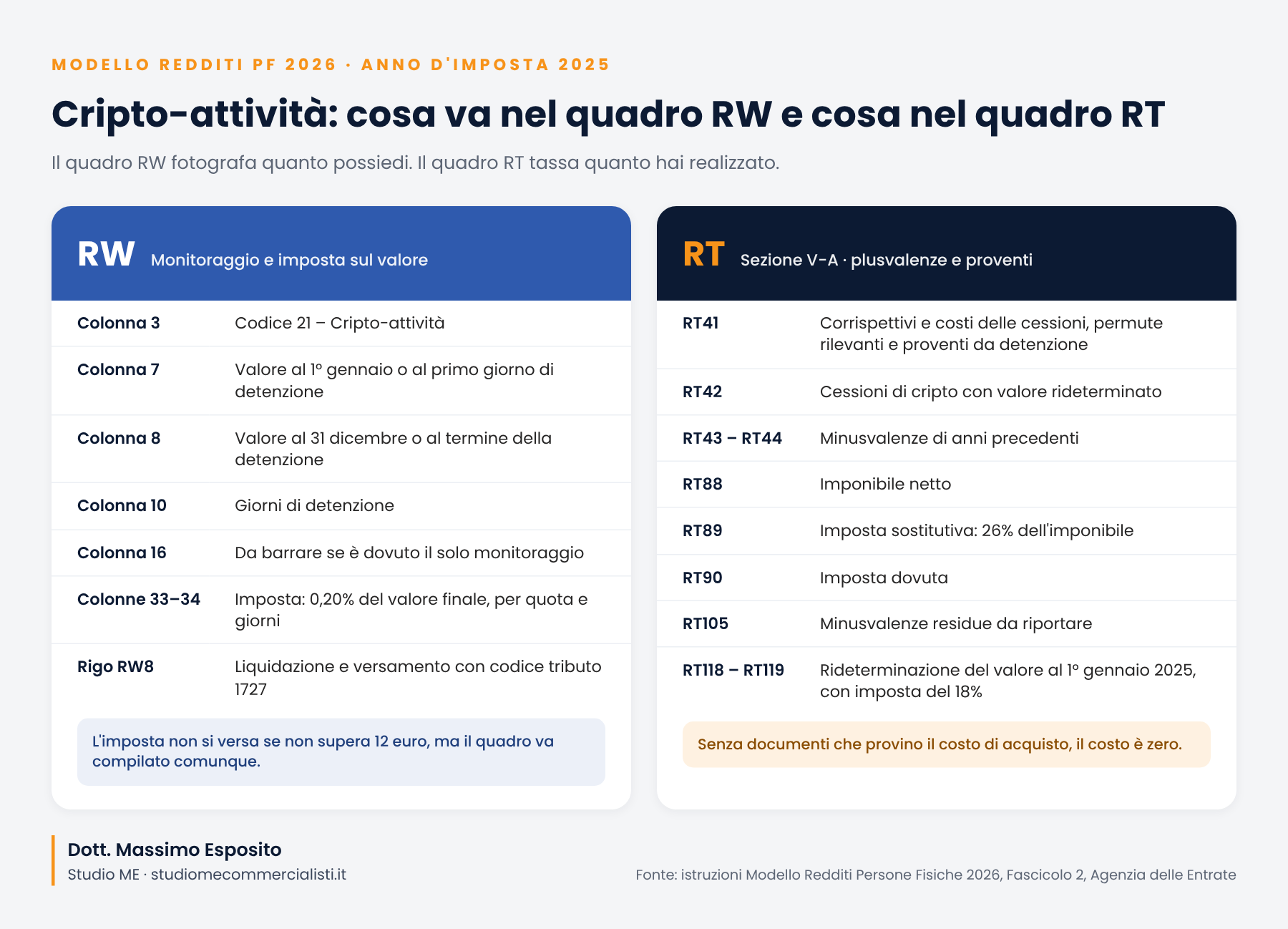 Quadro RW criptovalute e quadro RT: colonne e righi da compilare nel Modello Redditi PF 2026