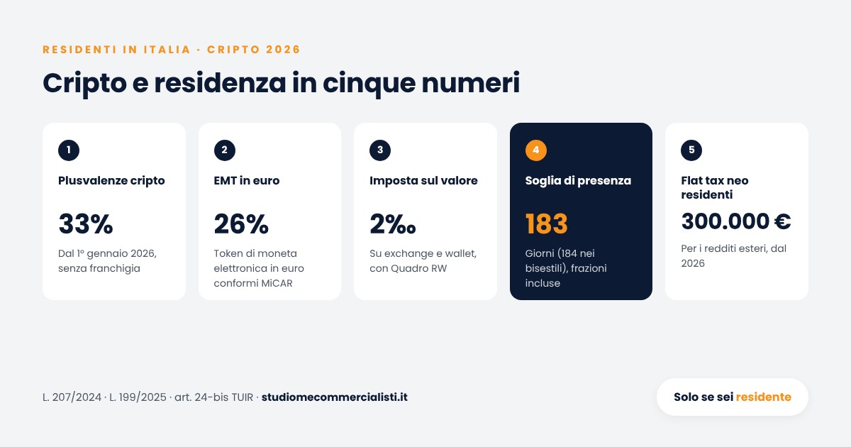 Cripto e residenza fiscale in cinque numeri: 33% sulle plusvalenze dal 2026, 26% per gli EMT in euro, imposta del 2 per mille, 183 giorni di presenza, flat tax neo residenti 300.000 euro