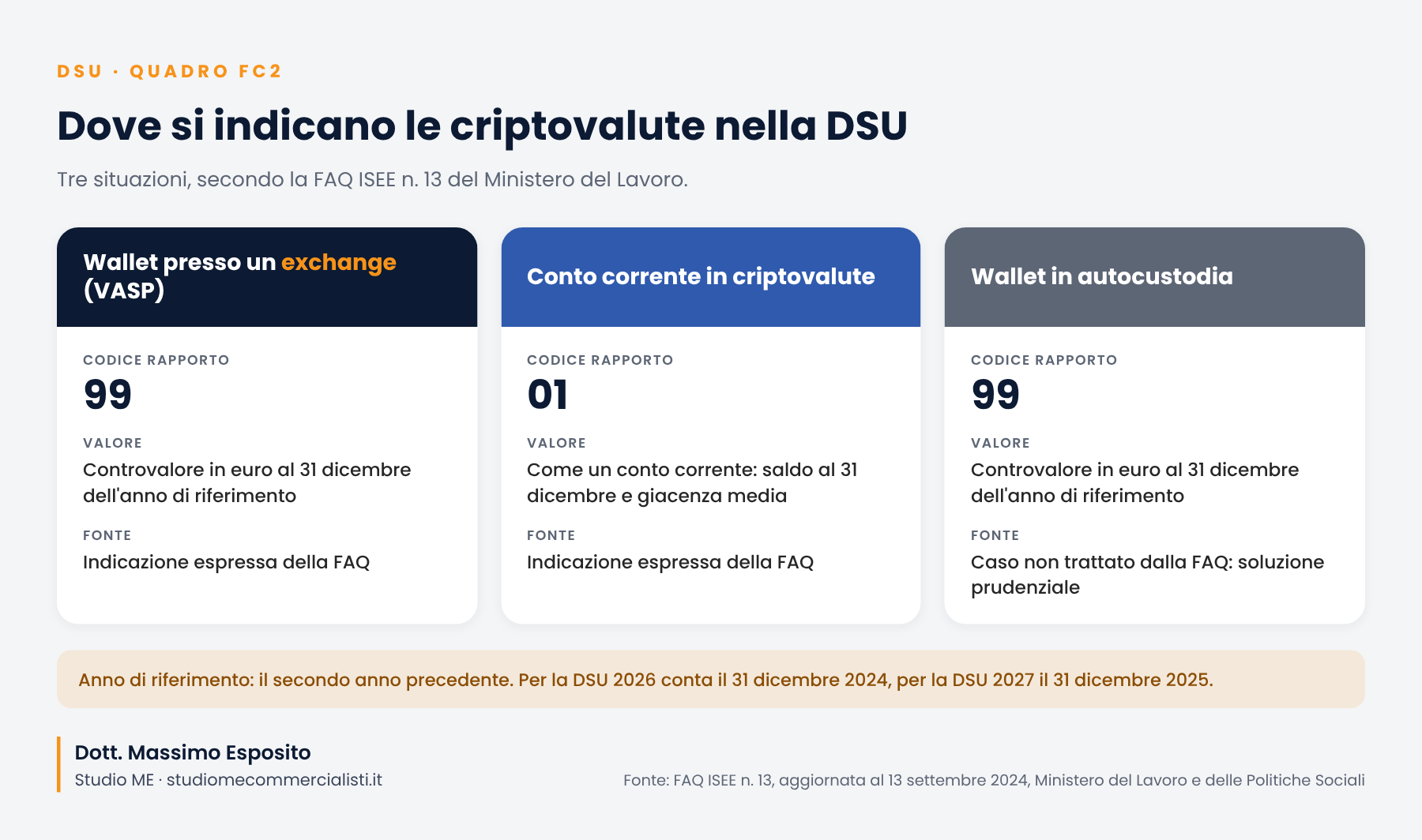 Criptovalute ISEE: dove indicarle nel Quadro FC2 della DSU, con codice 99 per wallet presso exchange e in autocustodia