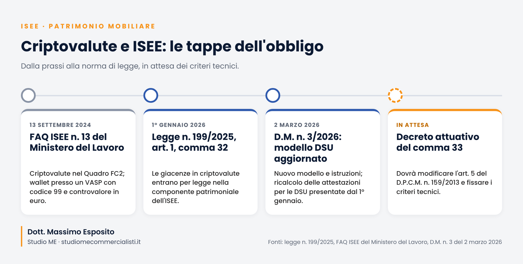 Criptovalute ISEE: le tappe dell'obbligo, dalla FAQ del 2024 alla legge n. 199/2025 e al decreto attuativo atteso