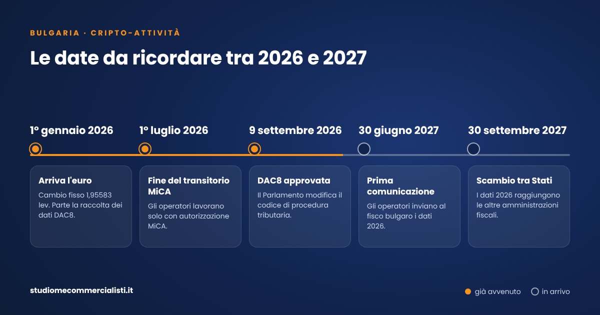 Date da ricordare per le cripto in Bulgaria tra 2026 e 2027: euro, fine del transitorio MiCA, DAC8 e prime comunicazioni