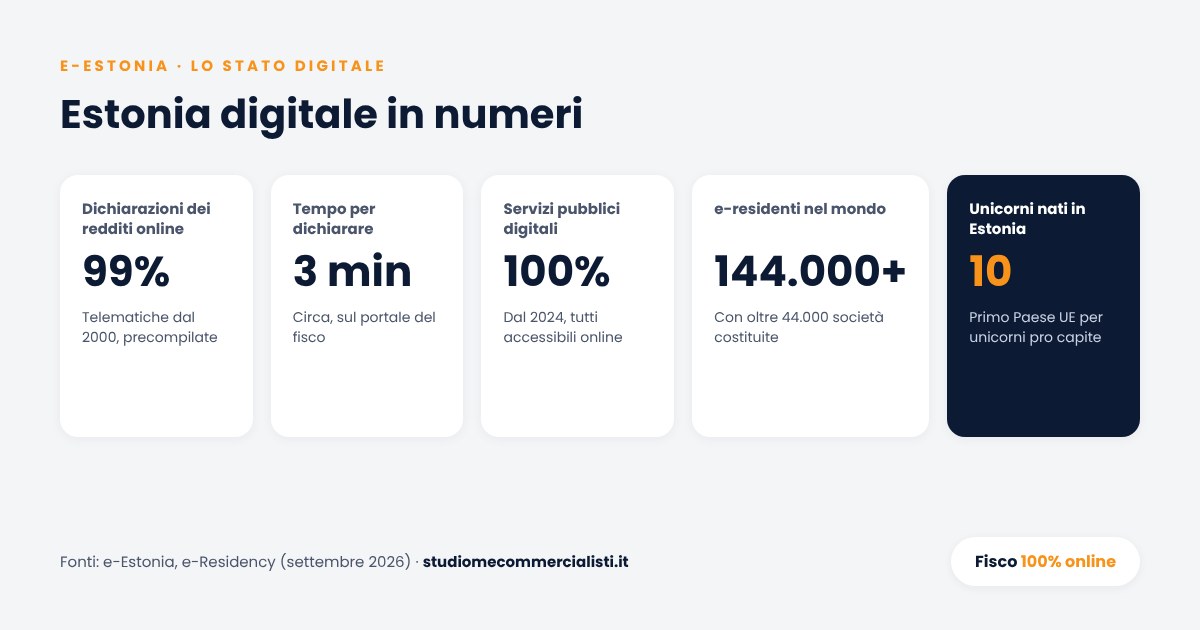 Estonia digitale in numeri: 99% di dichiarazioni dei redditi online, 100% di servizi pubblici digitali, oltre 144.000 e-residenti, 10 unicorni