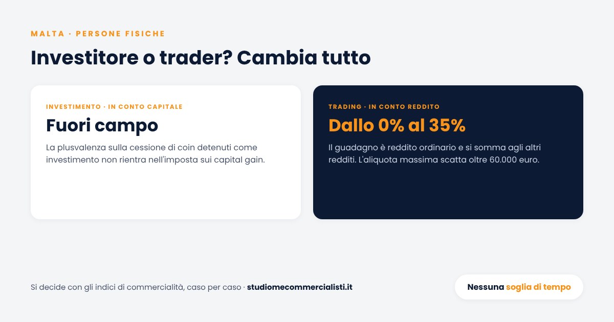 Cripto a Malta, investitore o trader: per l'investitore la plusvalenza sui coin è fuori campo, per il trader il guadagno è reddito tassato fino al 35%