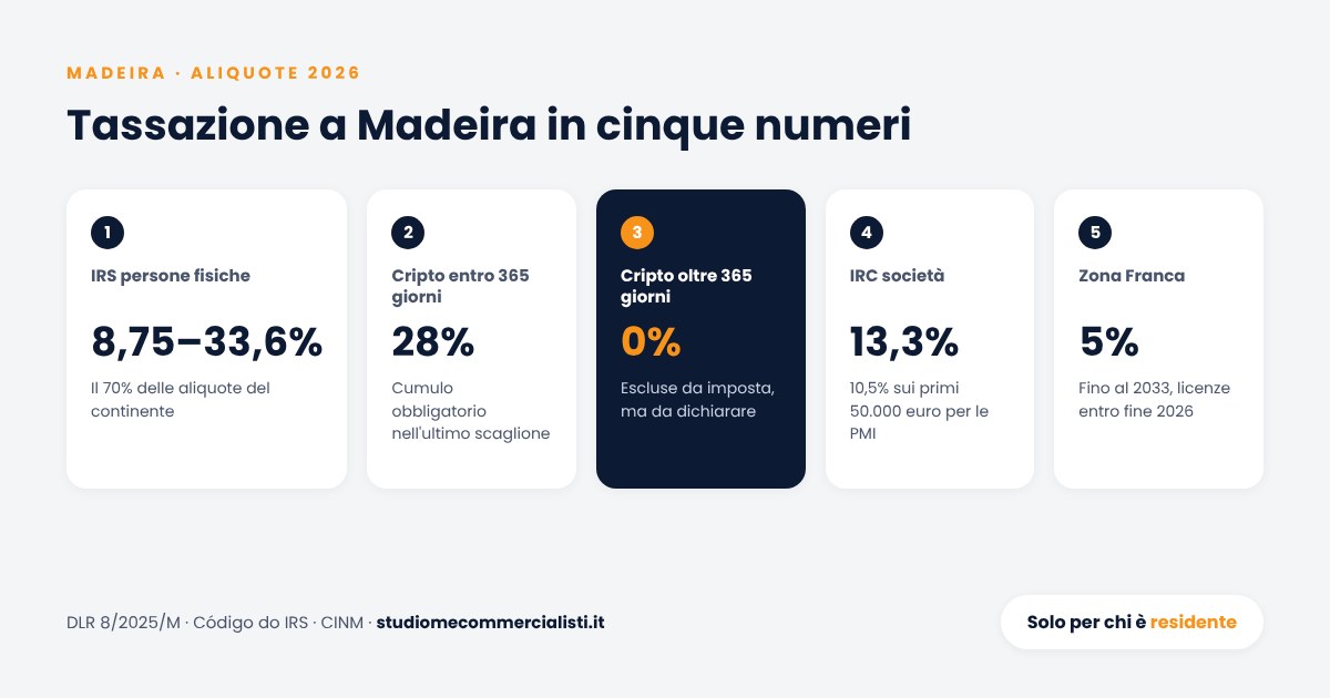 Madeira in cifre 2026: IRS dall'8,75% al 33,6%, cripto al 28% entro 365 giorni ed esenti oltre, IRC al 13,3% e Zona Franca al 5%