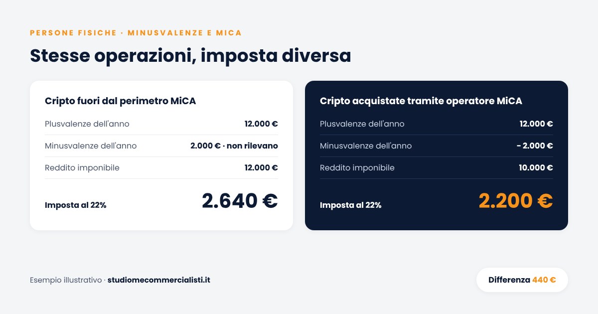Esempio di calcolo dell'imposta sulle cripto in Estonia: 2.640 euro fuori dal perimetro MiCA, 2.200 euro tramite operatore autorizzato MiCA