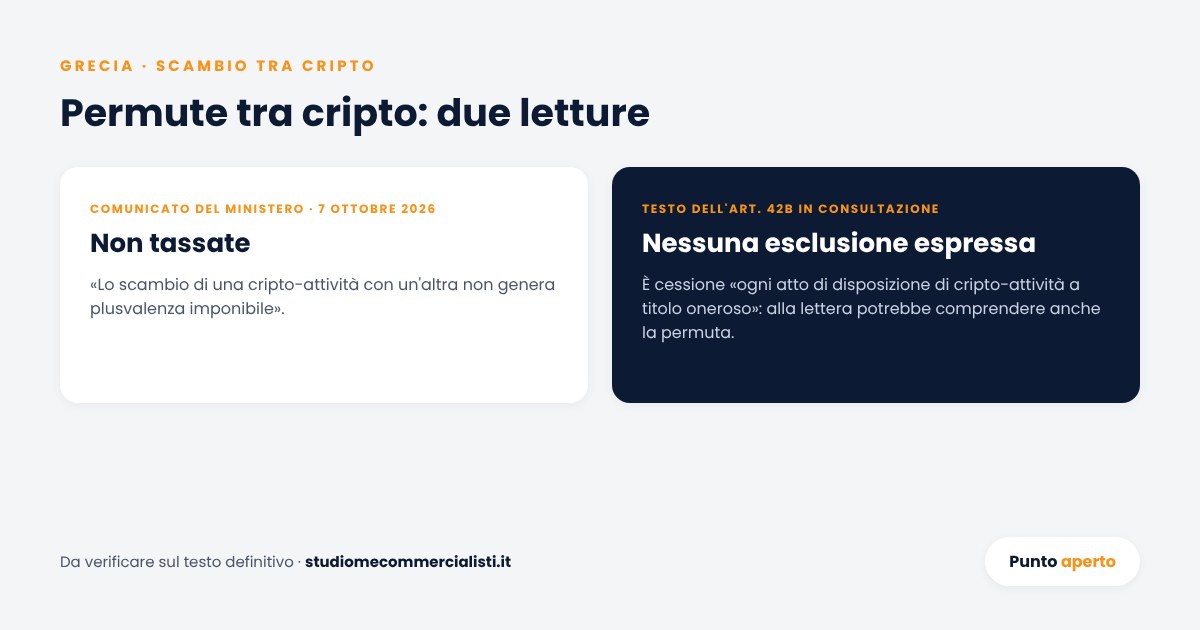 Permute tra cripto in Grecia, due letture: per il comunicato del Ministero non generano plusvalenza imponibile, mentre il testo dell'articolo 42B non contiene un'esclusione espressa