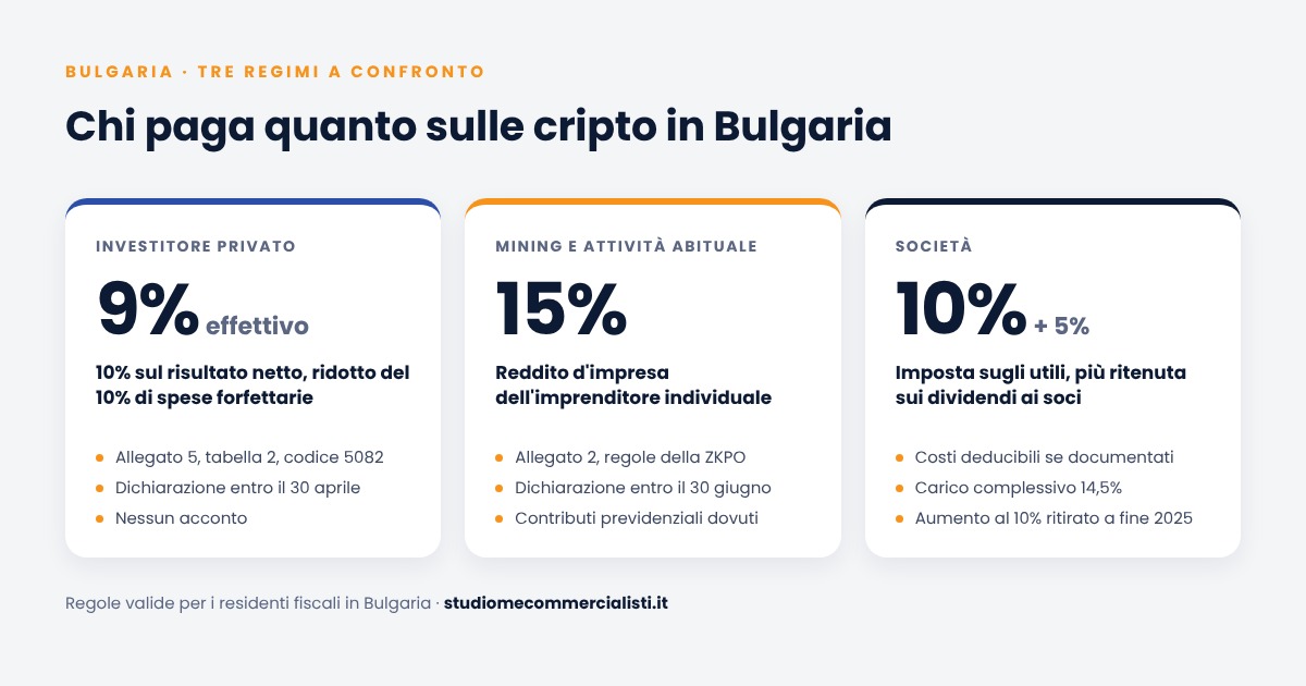 Tassazione cripto in Bulgaria a confronto: investitore privato 9%, mining e attività abituale 15%, società 10% più 5% sui dividendi