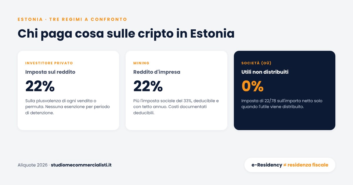 Tassazione cripto in Estonia a confronto: investitore privato 22%, mining come reddito d'impresa con imposta sociale, società 0% sugli utili non distribuiti e 22/78 sulla distribuzione