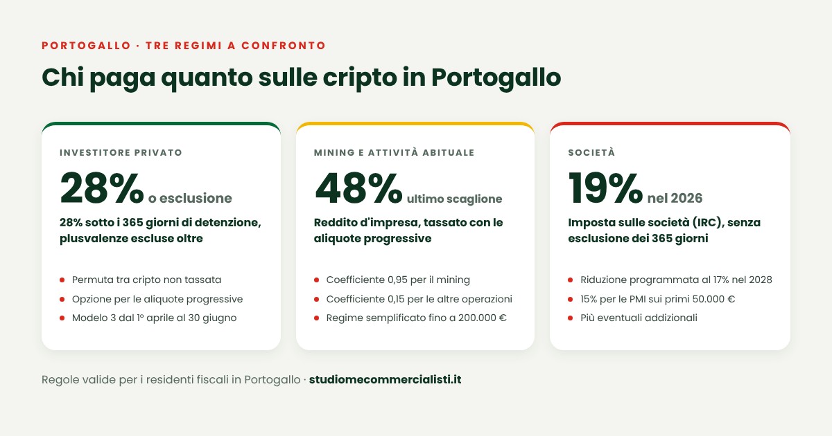 Tassazione cripto in Portogallo a confronto: investitore privato 28% o esclusione, mining e attività abituale con aliquote progressive, società 19%