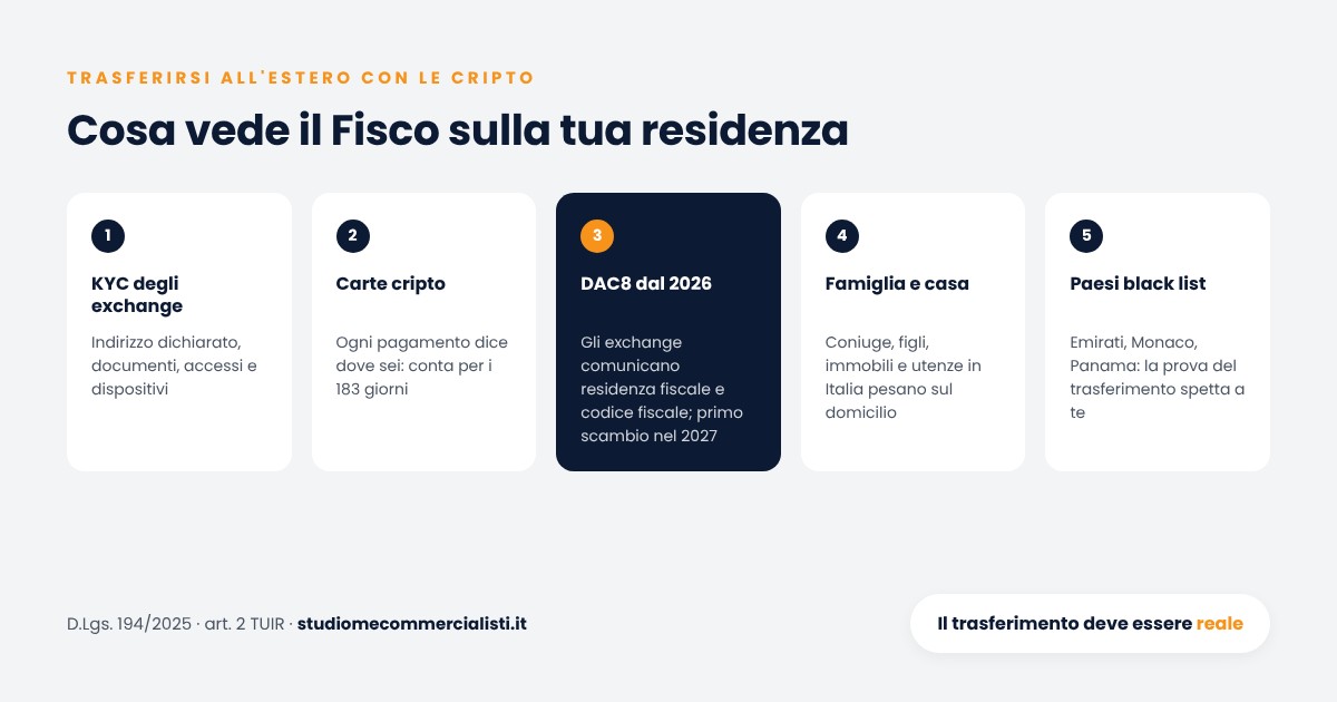Trasferirsi all'estero con le cripto: KYC degli exchange, carte cripto, DAC8 dal 2026, famiglia e casa in Italia, Paesi black list con inversione dell'onere della prova