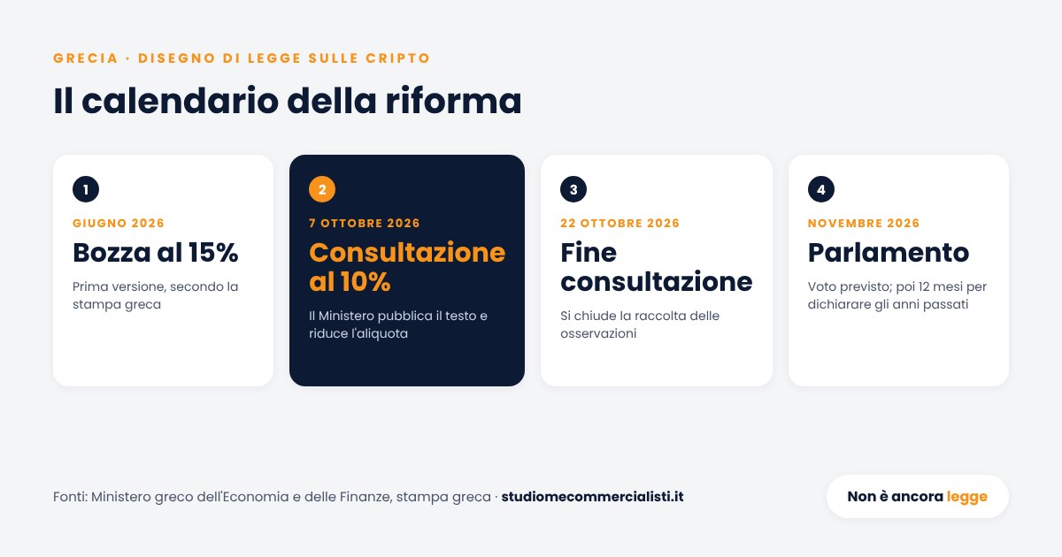 Il calendario della riforma fiscale delle cripto in Grecia: bozza di giugno 2026 al 15%, consultazione dal 7 al 22 ottobre 2026 con aliquota al 10%, voto previsto a novembre
