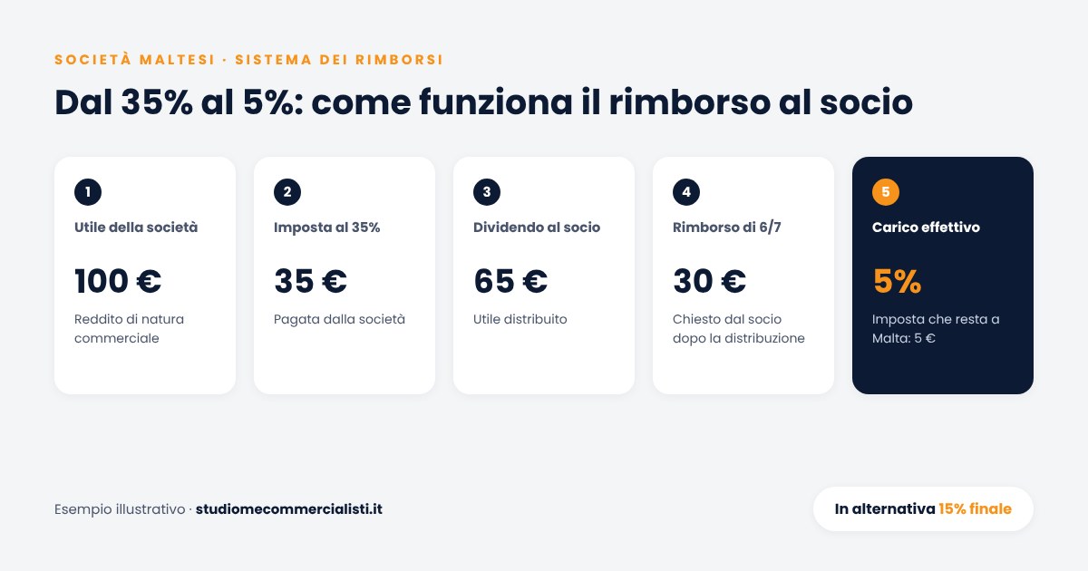 Società maltese e sistema dei rimborsi: su 100 euro di utile, 35 euro di imposta, 30 euro rimborsati al socio e carico effettivo del 5%