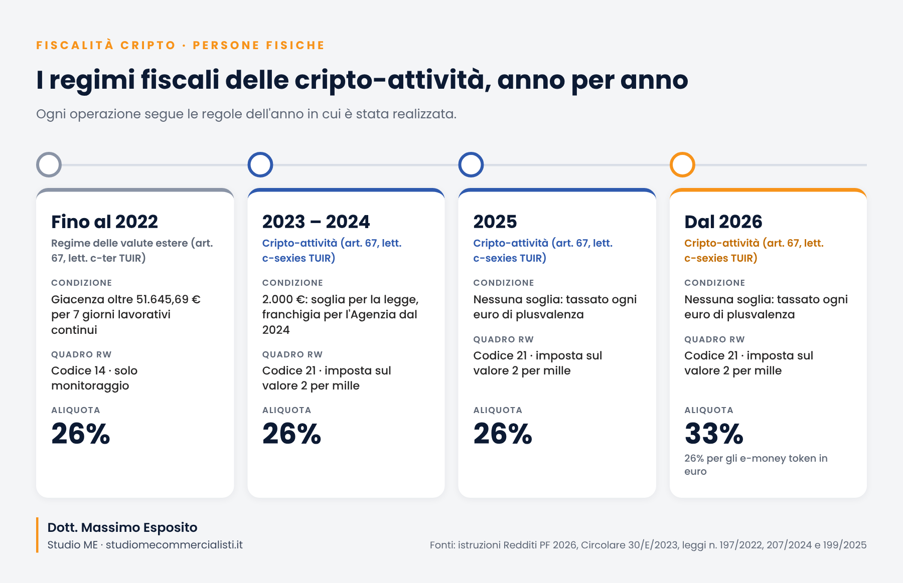 Tassazione criptovalute anno per anno: regimi fino al 2022, 2023-2024, 2025 e dal 2026, con codici del quadro RW e aliquote