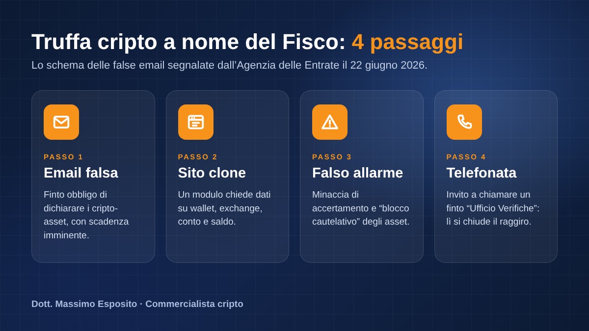 Truffe criptovalute a nome dell’Agenzia delle Entrate: email falsa, sito clone, falso allarme e telefonata